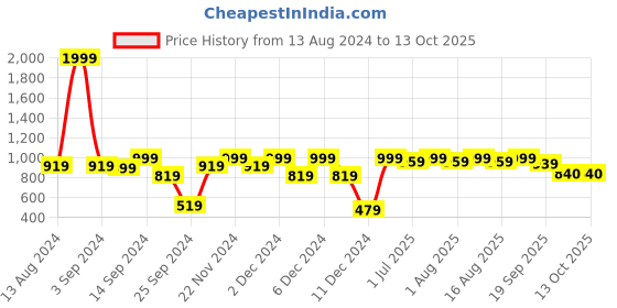 myntra.com MARKET99 Set Of 3 Champagne Handmade Wall Mirrors market99 Price History Graph from 13 Aug 2024 to 13 Oct 2025