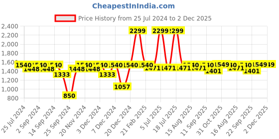 myntra.com MARKET99 Set Of 3 Plastic Wall Mirror market99 Price History Graph from 25 Jul 2024 to 2 Dec 2025
