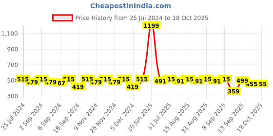 myntra.com MARKET99 Set Of 4 Beige Basket - Medium market99 Price History Graph from 25 Jul 2024 to 18 Oct 2025