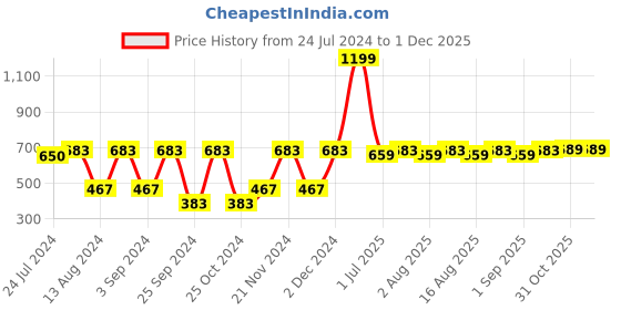 myntra.com MARKET99 Set Of 6 Cloth Hangers market99 Price History Graph from 24 Jul 2024 to 29 Nov 2025