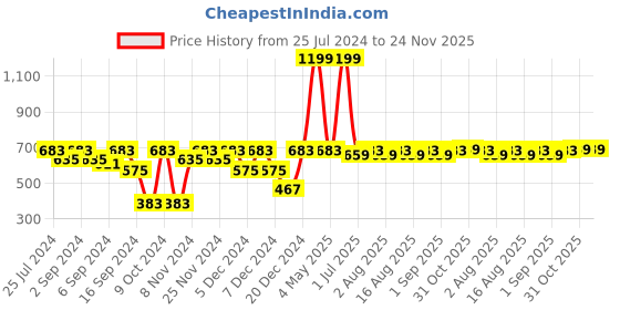 myntra.com MARKET99 Set Of 6 Grey Cloth Hanger market99 Price History Graph from 25 Jul 2024 to 23 Nov 2025