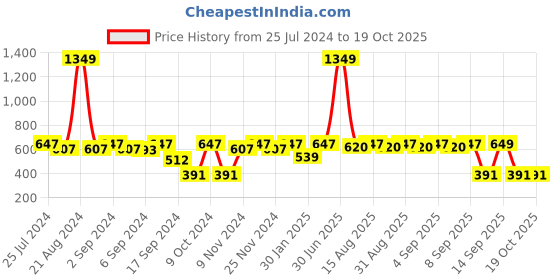 myntra.com MARKET99 Set Of 6 Red Textured Plastic Basket market99 Price History Graph from 25 Jul 2024 to 19 Oct 2025