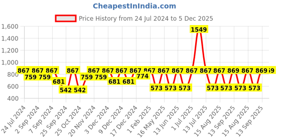 myntra.com Market99 Silver-Toned Decorative Wind Chime market99 Price History Graph from 24 Jul 2024 to 5 Dec 2025