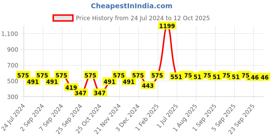 myntra.com MARKET99 Silver Toned Textured Ceramic Soap Dispenser - 400 ML market99 Price History Graph from 24 Jul 2024 to 11 Oct 2025