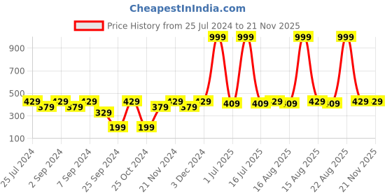 myntra.com MARKET99 Silver Toned Unbreakable & Durable Soap Dish market99 Price History Graph from 25 Jul 2024 to 20 Nov 2025