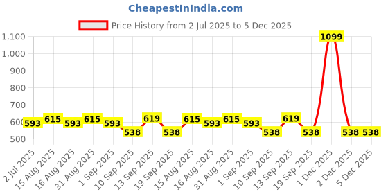 myntra.com market99 Spray Bottle Pink Plastic Set Of 2 500 Ml market99 Price History Graph from 2 Jul 2025 to 4 Dec 2025