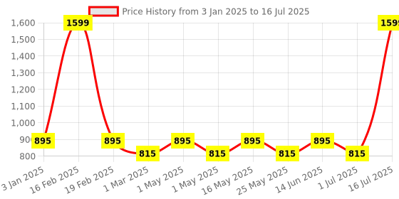 myntra.com MARKET99 Structured Handheld Bag market99 Price History Graph from 3 Jan 2025 to 16 Jul 2025