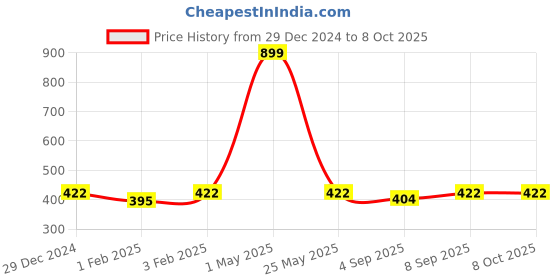 myntra.com MARKET99 Structured Handheld Bag with Cut Work market99 Price History Graph from 29 Dec 2024 to 8 Oct 2025