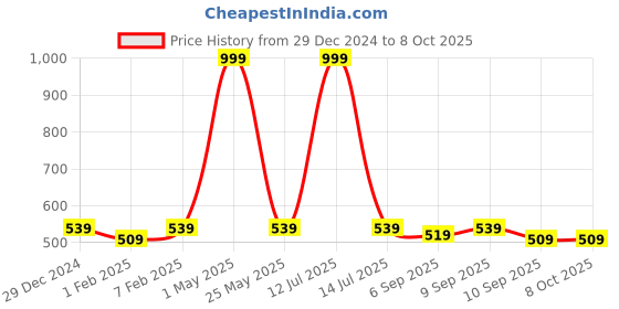 myntra.com MARKET99 Structured Handheld Bag with Cut Work market99 Price History Graph from 29 Dec 2024 to 8 Oct 2025