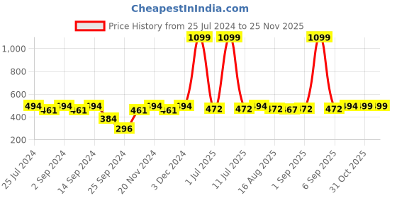 myntra.com MARKET99 Teal Blue Textured 4 Compartment Table Organizer market99 Price History Graph from 25 Jul 2024 to 24 Nov 2025