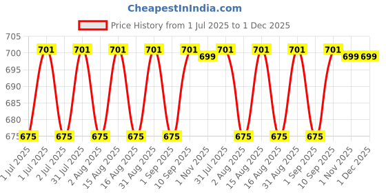 myntra.com MARKET99 Teal Green & Gold-Toned Textured Cone Glass T-Light Candle Holder market99 Price History Graph from 1 Jul 2025 to 1 Dec 2025