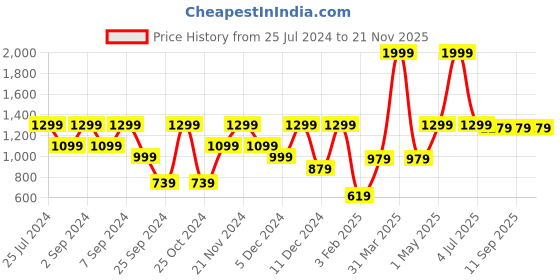 myntra.com MARKET99 Textured Breathable Memory Foam Travel Neck Pillow market99 Price History Graph from 25 Jul 2024 to 20 Nov 2025