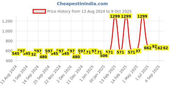 myntra.com MARKET99 Textured Planter market99 Price History Graph from 13 Aug 2024 to 8 Oct 2025