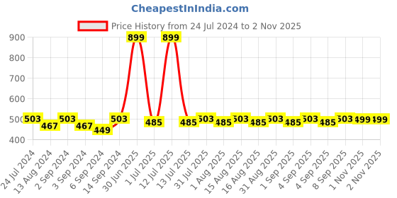 myntra.com MARKET99 Transparent 2 Pieces Ball Tree Ornaments Christmas Decor market99 Price History Graph from 24 Jul 2024 to 2 Nov 2025