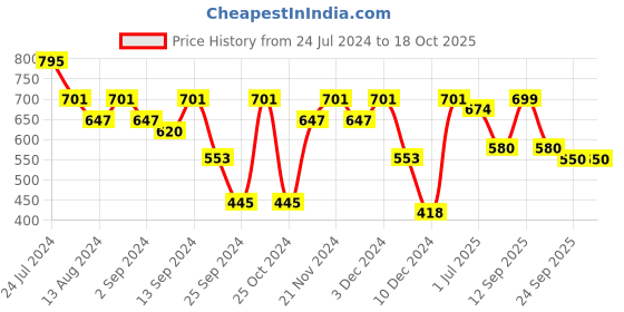 myntra.com MARKET99 Transparent & Black Set of 2 Printed Glass Glossy Mugs With Straws market99 Price History Graph from 24 Jul 2024 to 17 Oct 2025