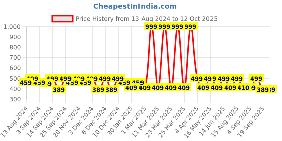 myntra.com MARKET99 Transparent & White Single Plastic Printed Water Bottle market99 Price History Graph from 13 Aug 2024 to 12 Oct 2025