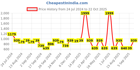 myntra.com MARKET99 Transparent Solid Metal 7-Pieces Tea Stand & Glass Set market99 Price History Graph from 24 Jul 2024 to 22 Oct 2025