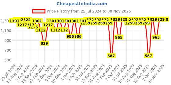 myntra.com MARKET99 Unisex Beige Table Lamps market99 Price History Graph from 25 Jul 2024 to 30 Nov 2025