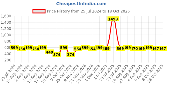 myntra.com MARKET99 Unisex Gold Cups and Mugs market99 Price History Graph from 25 Jul 2024 to 17 Oct 2025