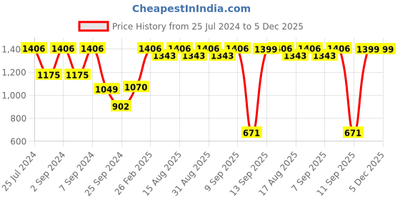 myntra.com MARKET99 Unisex Green Table Lamps market99 Price History Graph from 25 Jul 2024 to 5 Dec 2025