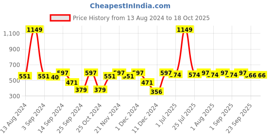 myntra.com MARKET99 Unisex Multi Cups and Mugs market99 Price History Graph from 13 Aug 2024 to 18 Oct 2025
