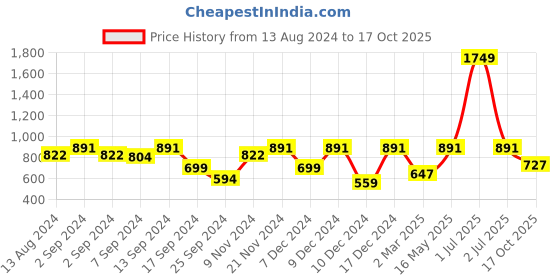 myntra.com MARKET99 Unisex Multi Cups and Mugs market99 Price History Graph from 13 Aug 2024 to 17 Oct 2025