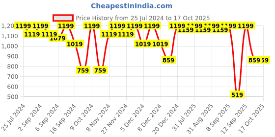 myntra.com MARKET99 Unisex Multi Table Lamps market99 Price History Graph from 25 Jul 2024 to 15 Oct 2025