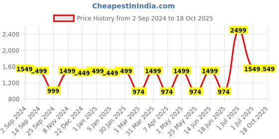 myntra.com MARKET99 Unisex Multi Table Lamps market99 Price History Graph from 2 Sep 2024 to 18 Oct 2025
