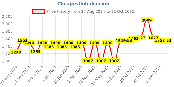 myntra.com MARKET99 Unisex Off White Table Lamps market99 Price History Graph from 27 Aug 2024 to 12 Oct 2025