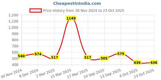 myntra.com MARKET99 Unisex Printed Tissue Box market99 Price History Graph from 30 Nov 2024 to 23 Oct 2025