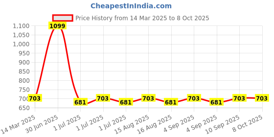 myntra.com MARKET99 White 2 Pieces Tulip Artificial Flower With Pot market99 Price History Graph from 14 Mar 2025 to 8 Oct 2025