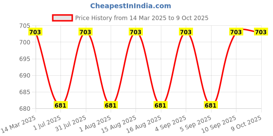 myntra.com MARKET99 White 2 Pieces Tulip Artificial Flower With Pot market99 Price History Graph from 14 Mar 2025 to 8 Oct 2025