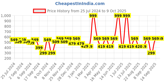 myntra.com MARKET99 White Abstract Soap Dispenser 280ml market99 Price History Graph from 25 Jul 2024 to 8 Oct 2025