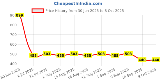 myntra.com MARKET99 White & Beige Geometric Printed Table Runners market99 Price History Graph from 30 Jun 2025 to 7 Oct 2025