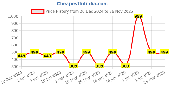 myntra.com MARKET99 White & Black 2 Pieces Multi-Utility Organisers market99 Price History Graph from 20 Dec 2024 to 26 Nov 2025