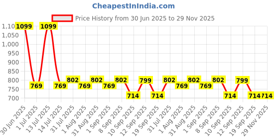 myntra.com MARKET99 White & Black Abstract Printed Soap Dispenser market99 Price History Graph from 30 Jun 2025 to 28 Nov 2025
