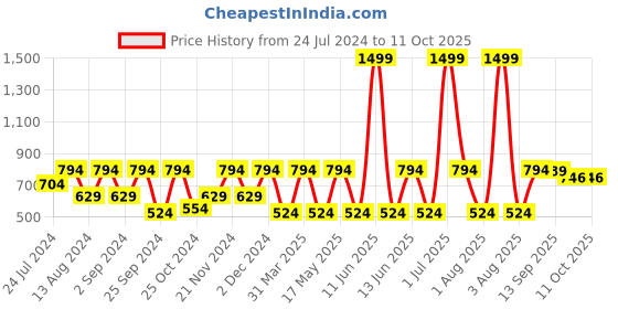 myntra.com MARKET99 White & Black Printed Ceramic Glossy Mug With Lid & Spoon 450 ml market99 Price History Graph from 24 Jul 2024 to 10 Oct 2025