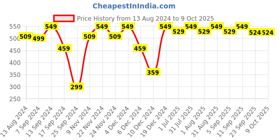 myntra.com MARKET99 White & Black Relax Square Shape Plaque market99 Price History Graph from 13 Aug 2024 to 9 Oct 2025
