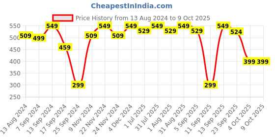 myntra.com MARKET99 White & Black Square Shape Hanging Plaque market99 Price History Graph from 13 Aug 2024 to 8 Oct 2025