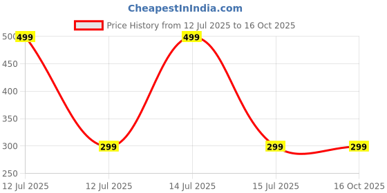 myntra.com MARKET99 White & Blue Printed Multi-Utility Organiser market99 Price History Graph from 12 Jul 2025 to 15 Oct 2025