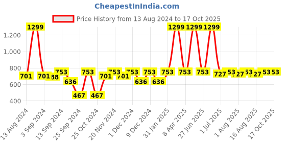 myntra.com MARKET99 White & Blue Rose Artificial Flower With Pot market99 Price History Graph from 13 Aug 2024 to 16 Oct 2025