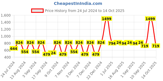 myntra.com MARKET99  White & Brown Blossom Artificial Flowers market99 Price History Graph from 24 Jul 2024 to 14 Oct 2025