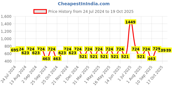 myntra.com MARKET99 White & Brown Printed Porcelain Glossy Mug With Lid & Spoon 360 ml market99 Price History Graph from 24 Jul 2024 to 18 Oct 2025