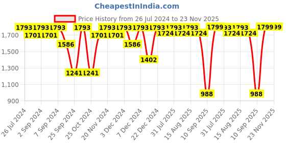 myntra.com MARKET99 White & Brown Textured Ceramic Table Lamp market99 Price History Graph from 26 Jul 2024 to 23 Nov 2025