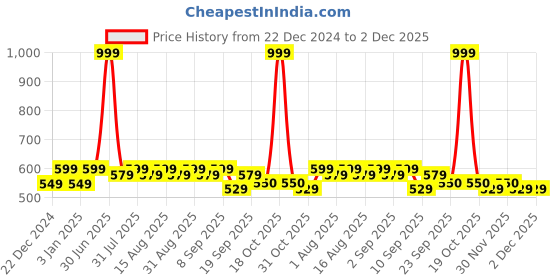 myntra.com MARKET99 White & Gold-Toned Abstract Printed Glossy Ceramic Soap Dispenser market99 Price History Graph from 22 Dec 2024 to 2 Dec 2025