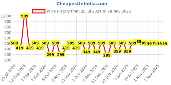 myntra.com MARKET99 White & Gold-Toned Textured Tooth Brush Holder market99 Price History Graph from 25 Jul 2024 to 28 Nov 2025