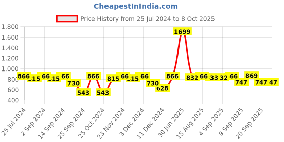 myntra.com MARKET99 White & Green Printed Artificial Aloevera Plant With Pot market99 Price History Graph from 25 Jul 2024 to 8 Oct 2025