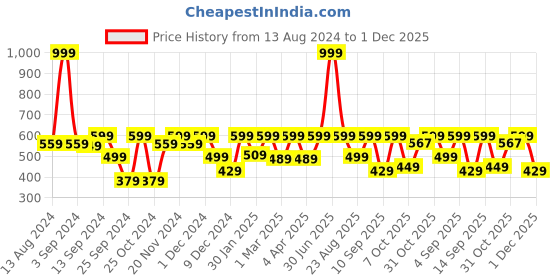 myntra.com MARKET99 White & Green Printed Ceramic Glossy Coffee Mug - 400 ML market99 Price History Graph from 13 Aug 2024 to 1 Dec 2025