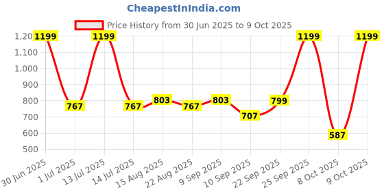 myntra.com MARKET99 White & Grey Abstract Printed Soap Dispenser market99 Price History Graph from 30 Jun 2025 to 9 Oct 2025
