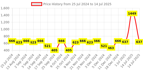 myntra.com MARKET99 White & Grey Self-Design Canvas Basket Organizer With Handle market99 Price History Graph from 25 Jul 2024 to 14 Jul 2025